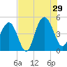 Shem Creek tide chart for Monday, July 29, 2024