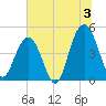 Shem Creek tide chart for Wednesday, July 3, 2024
