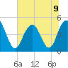 Shem Creek tide chart for Tuesday, July 9, 2024