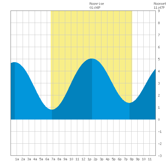 Shem Creek tide chart for Sunday, August 11, 2024