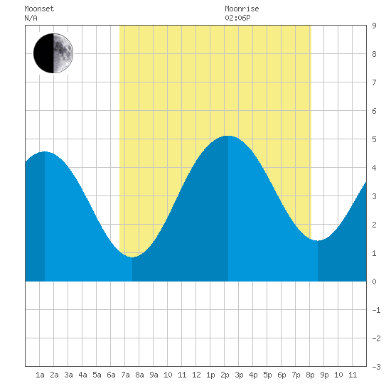Shem Creek tide chart for Monday, August 12, 2024