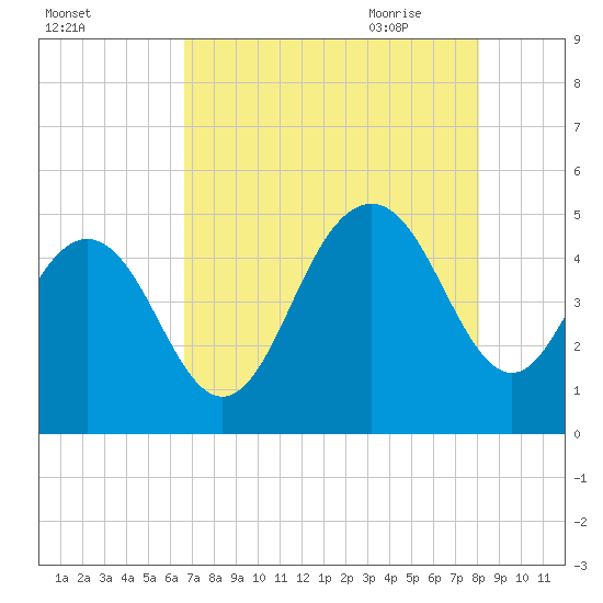 Shem Creek tide chart for Tuesday, August 13, 2024