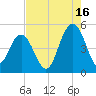 Shem Creek tide chart for Friday, August 16, 2024