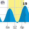 Shem Creek tide chart for Monday, August 19, 2024