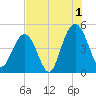 Shem Creek tide chart for Thursday, August 1, 2024