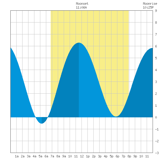 Shem Creek tide chart for Friday, August 23, 2024