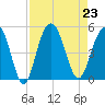 Shem Creek tide chart for Friday, August 23, 2024