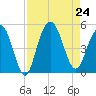 Shem Creek tide chart for Saturday, August 24, 2024
