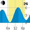Shem Creek tide chart for Monday, August 26, 2024