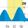 Shem Creek tide chart for Wednesday, August 28, 2024