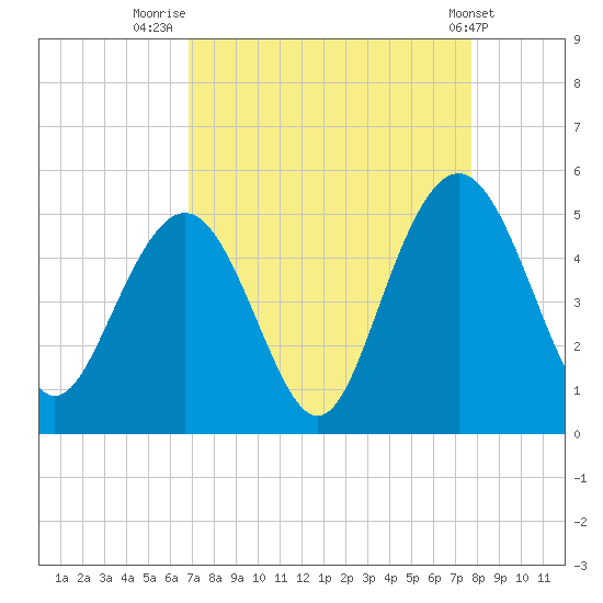 Shem Creek tide chart for Saturday, August 31, 2024