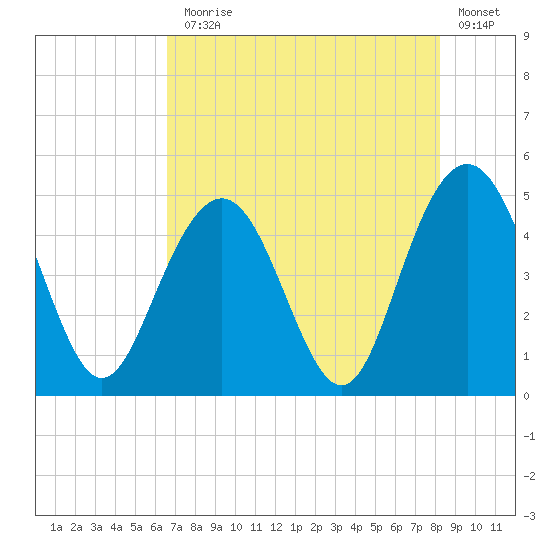 Shem Creek tide chart for Monday, August 5, 2024