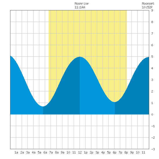 Shem Creek tide chart for Friday, August 9, 2024