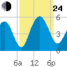 Shem Creek tide chart for Tuesday, September 24, 2024