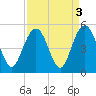 Shem Creek tide chart for Tuesday, September 3, 2024