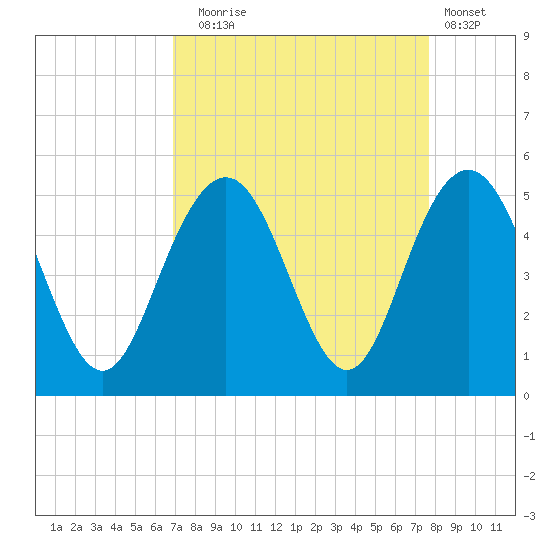 Shem Creek tide chart for Wednesday, September 4, 2024
