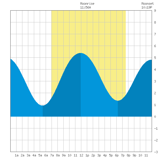 Shem Creek tide chart for Sunday, September 8, 2024