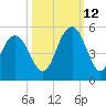 Shem Creek tide chart for Saturday, October 12, 2024