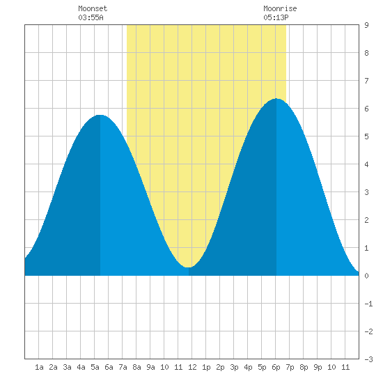 Shem Creek tide chart for Monday, October 14, 2024