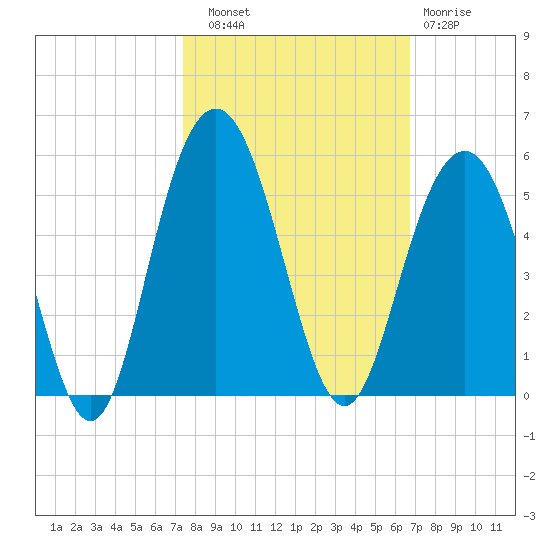 Shem Creek tide chart for Friday, October 18, 2024