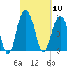 Shem Creek tide chart for Friday, October 18, 2024
