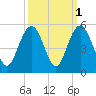 Shem Creek tide chart for Tuesday, October 1, 2024
