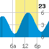 Shem Creek tide chart for Wednesday, October 23, 2024