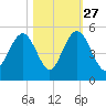 Shem Creek tide chart for Sunday, October 27, 2024