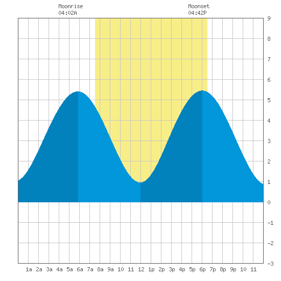 Shem Creek tide chart for Monday, October 28, 2024