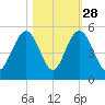 Shem Creek tide chart for Monday, October 28, 2024