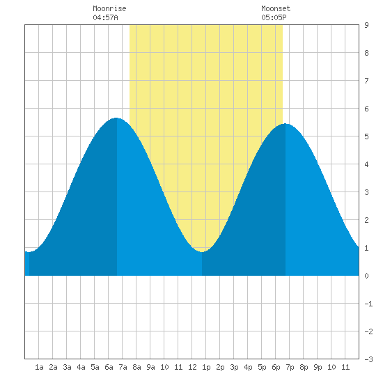 Shem Creek tide chart for Tuesday, October 29, 2024