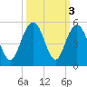 Shem Creek tide chart for Thursday, October 3, 2024