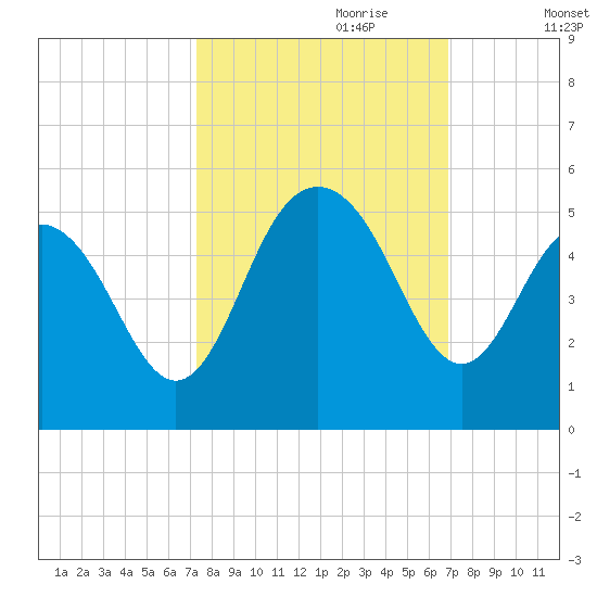 Shem Creek tide chart for Wednesday, October 9, 2024