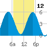 Shem Creek tide chart for Tuesday, November 12, 2024