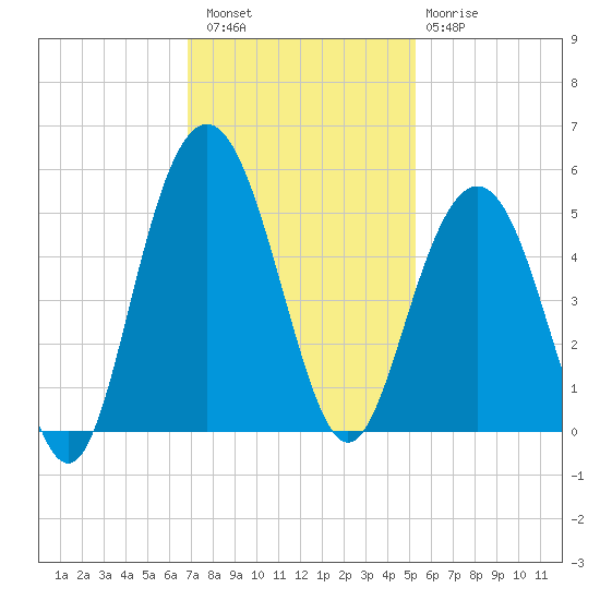 Shem Creek tide chart for Saturday, November 16, 2024