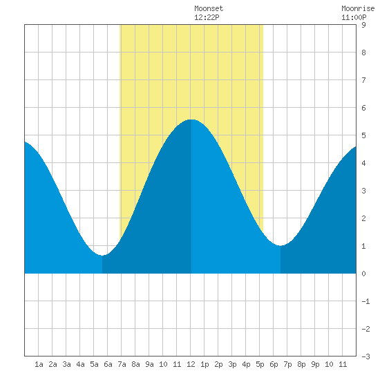 Shem Creek tide chart for Thursday, November 21, 2024