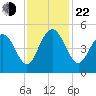 Shem Creek tide chart for Friday, November 22, 2024