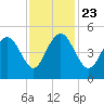 Shem Creek tide chart for Saturday, November 23, 2024