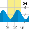 Shem Creek tide chart for Sunday, November 24, 2024