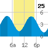 Shem Creek tide chart for Monday, November 25, 2024