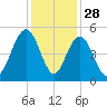 Shem Creek tide chart for Thursday, November 28, 2024