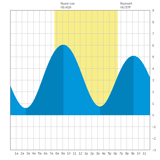 Shem Creek tide chart for Saturday, November 2, 2024