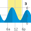 Shem Creek tide chart for Sunday, November 3, 2024