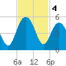 Shem Creek tide chart for Monday, November 4, 2024