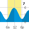 Shem Creek tide chart for Thursday, November 7, 2024