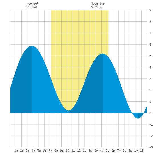 Shem Creek tide chart for Wednesday, December 11, 2024