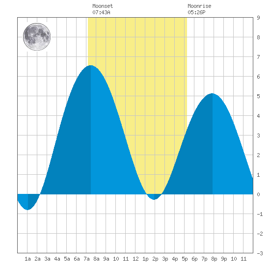 Shem Creek tide chart for Sunday, December 15, 2024