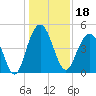 Shem Creek tide chart for Wednesday, December 18, 2024