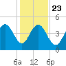 Shem Creek tide chart for Monday, December 23, 2024