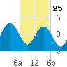 Shem Creek tide chart for Wednesday, December 25, 2024